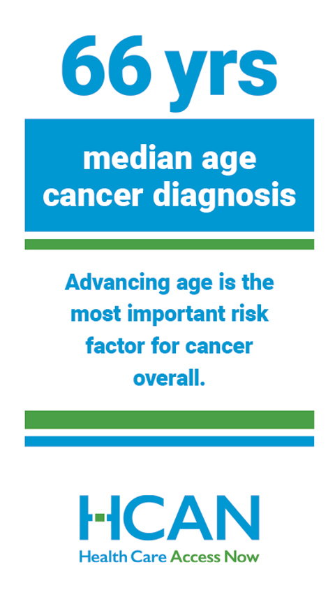 66 years median age cancer diagnosis - advancing age is the most important risk factor for cancer overall graphic